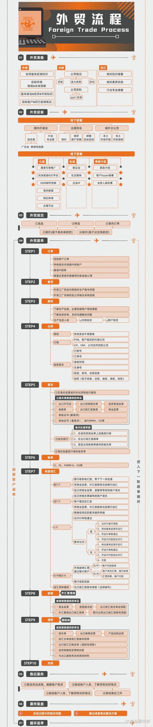 外贸订单管理流程