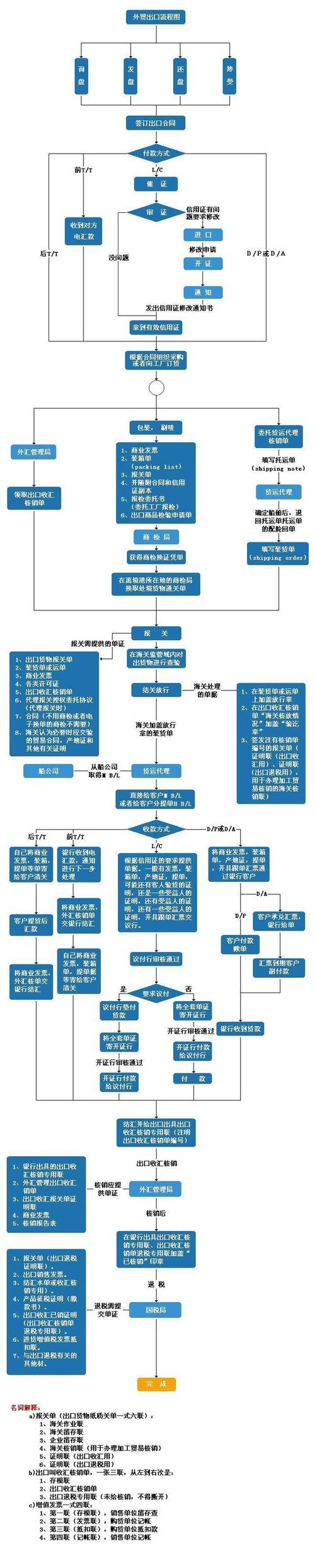 外贸业务流程详解