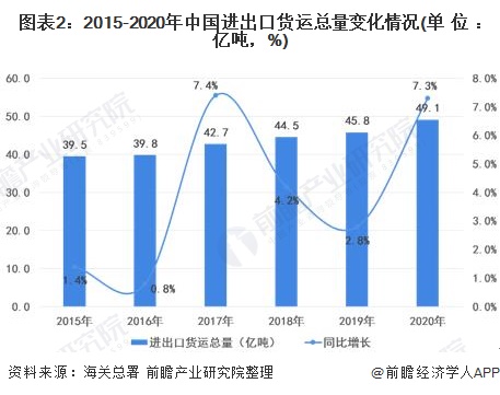 图表2：2015-2020年中国进出口货运总量变化情况(单位：亿吨，%)