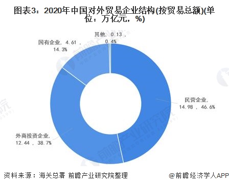 图表3：2020年中国对外贸易企业结构(按贸易总额)(单位：万亿元，%)