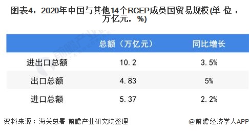 图表4：2020年中国与其他14个RCEP成员国贸易规模(单位：万亿元，%)
