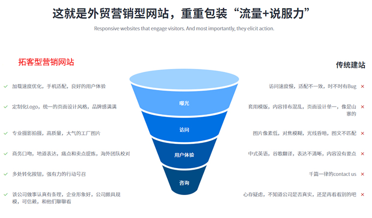 外贸网站SEO基础